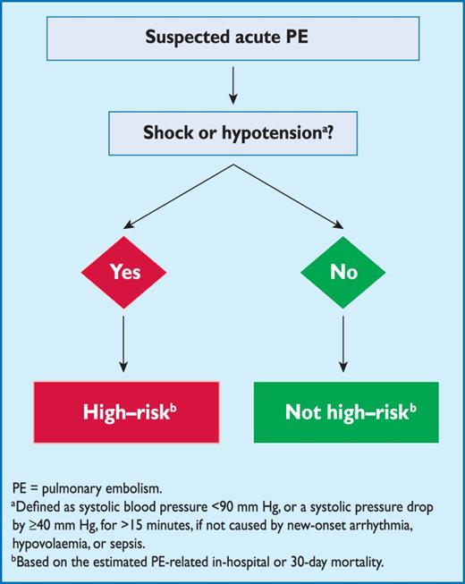 Initial risk stratification of acute PE.