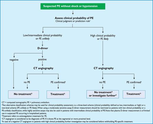 Proposed diagnostic algorithm for patients with suspected not high-risk pulmonary embolism.