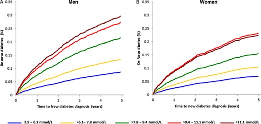 Adjusted sex-stratified time to de novo diabetes in (A) men and (B) women by presentation blood glucose category.