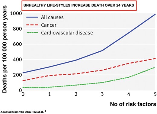 Note the number of increased deaths from cardiovasular disease (dashed line) and deaths from cancer (middle line) with an almost five-fold increase in all-cause mortality (top line). (Figure modified from van Dam et al.8).