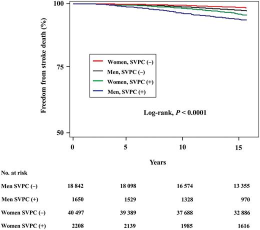 Kaplan–Meier curves of the association of supraventricular premature complexes with freedom from stroke death in the community-based general population. Both men and women with supraventricular premature complexes had a significantly higher risk of death from stroke than those without supraventricular premature complexes (the log-rank test, all P < 0.0001).