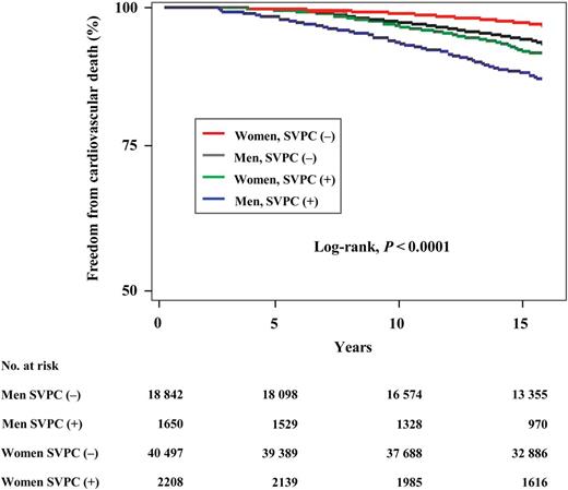 Kaplan–Meier curves of the association of supraventricular premature complexes with freedom from cardiovascular death in the community-based general population. Both men and women with supraventricular premature complexes had a significantly higher risk of death from cardiovascular causes than those without supraventricular premature complexes (the log-rank test, all P < 0.0001).