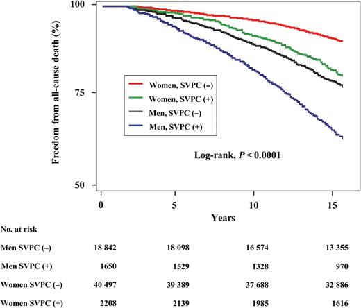 Kaplan–Meier curves of the association of supraventricular premature complexes with freedom from all-cause death in the community-based general population. Both men and women with supraventricular premature complexes had a significantly higher risk of all-cause death than those without supraventricular premature complexes (the log-rank test, all P < 0.0001).
