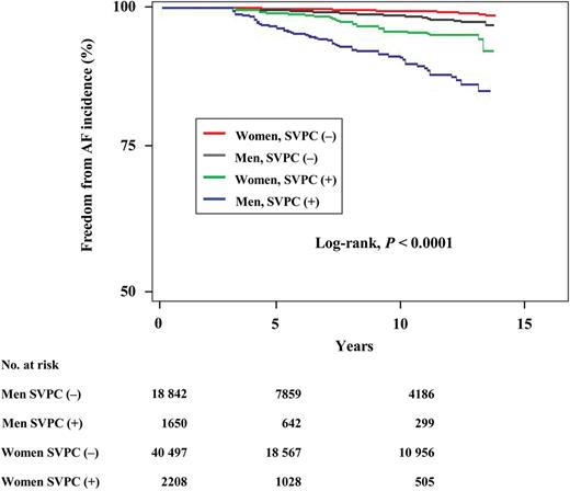 Kaplan–Meier curves of the association of supraventricular premature complexes with freedom from atrial fibrillation incidence in the community-based general population. Both men and women with SVPCs had a significantly higher risk of incidence of atrial fibrillation than those without supraventricular premature complexes (the log-rank test, all P < 0.0001).
