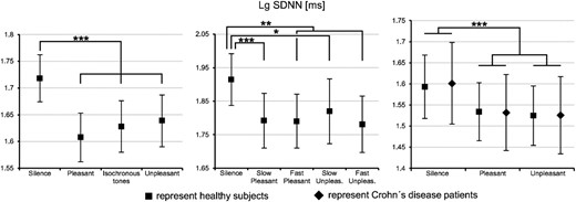 Effects of music on heart rate variability. The figure shows a decrease of HRV (SDNN) in response to music (pleasant, unpleasant) or isochronous tones compared with a rest condition (silence) in four independent groups of subjects (left panel: n = 76; middle panel: n = 30; right panel healthy subjects: n = 32; right panel Crohn's disease patients: n = 19). The left panel shows that HRV reduces even in response to isochronous tones (i.e. even by a simple tactus, or ‘beat’ without melody, harmony, or rhythm). The middle panel shows that similar HRV occurs in response to slower (90 beats per minute) and faster musical stimuli (120 beats per minute) when arousal is balanced (there was no significant difference in felt arousal between slow and fast music). Note that the valence of the music (felt pleasantness/unpleasantness) had no systematic effects on the HRV, and that HRV modulations by music were virtually identical for healthy individuals and patients with Crohn's disease (right panel). Silence: rest condition without music or any other stimulus; pleasant: pleasant music; unpleasant: unpleasant music; isochronous tones: sequences of ascending so-called Shepard-tones; Lg SDNN: logarithmized standard deviation of NN intervals. Filled squares (healthy subjects) and diamonds (Crohn's disease patients) indicate estimated marginal means with 95% confidence intervals. Figure modified with permission from Krabs et al.16