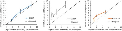 Calibration plot of outcomes registry for better informed treatment, hypertension, abnormal renal/liver function, stroke, bleeding history or predisposition, labile INR, elderly, drugs/alcohol concomitantly, and anticoagulation and risk factors in atrial fibrillation in the rivaroxaban once-daily oral direct factor Xa inhibition compared with vitamin K antagonism for prevention of stroke and embolism trial in atrial fibrillation external validation cohort. This figure displays the major bleeding events rates per 100 patient-years and 95% confidence intervals observed in the external validation rivaroxaban once-daily oral direct factor Xa inhibition compared with vitamin K antagonism for prevention of stroke and embolism trial in atrial fibrillation cohort vs. those previously published from the original derivation cohorts for each discrete score point value. The highest risk categories for each score were combined to promote stable estimates as follows: outcomes registry for better informed treatment (0, 1, 2, 3, ≥4), anticoagulation and risk factors in atrial fibrillation (0, 1, 2, 3, ≥4), and hypertension, abnormal renal/liver function, stroke, bleeding history or predisposition, labile INR, elderly, drugs/alcohol concomitantly (0, 1, 2, ≥3). ORBIT-AF; Outcomes Registry for Better Informed Treatment of Atrial Fibrillation; ROCKET-AF, Rivaroxaban Once-daily oral direct factor Xa inhibition compared with vitamin K antagonism for prevention of stroke and embolism trial in atrial fibrillation; ATRIA, anticoagulation and risk factors in atrial fibrillation.