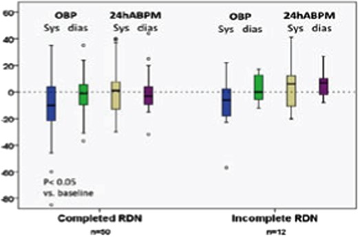 Patients with complete ablation had greater BP reduction with RDN.