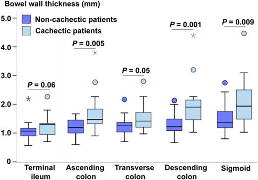 Bowel wall thickness in the subgroup of patients in advanced stage of heart failure.