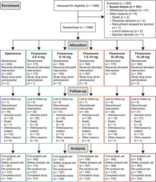 Patient disposition. All patients from the safety-analysis set were considered for the full-analysis set if they had baseline and at least one post baseline plasma N-terminal pro-B-type natriuretic peptide level value or who died, experienced permanent (≥5 consecutive days) withdrawal of study drug after cardiovascular hospitalization, or after emergency presentation for worsening chronic heart failure. The per-protocol set comprised all patients from the full-analysis set with valid plasma NT-proBNP data at visit 7 (Day 60 ± 2) or later and no major protocol deviations.