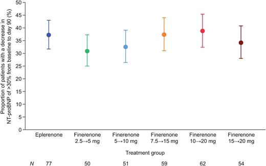 Proportion of patients with a decrease of >30% in plasma N-terminal pro-B-type natriuretic peptide concentration from baseline at Day 90 (full-analysis set). Patients who died prior to Day 90 or who experienced permanent (≥5 consecutive days) withdrawal of study drug after a cardiovascular hospitalization or emergency presentation for worsening chronic heart failure were counted as nonresponders for the primary efficacy analysis.