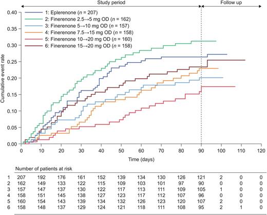 Mortality/morbidity outcomes in patients with worsening chronic heart failure with reduced ejection fraction receiving eplerenone or different doses of finerenone. Cumulative event rates of the composite endpoint of death from any cause, cardiovascular hospitalization, or emergency presentation for worsening chronic heart failure in the full-analysis set.