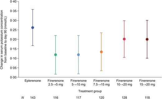 Mean change in serum potassium concentration from baseline to Day 90 in patients with worsening chronic heart failure with reduced ejection fraction receiving eplerenone or different doses of finerenone. Changes were assessed by analysis of covariance with the factors treatment group, comorbidities, mineralocorticoid receptor antagonist use at emergency presentation to hospital, region, and the baseline value as covariates.