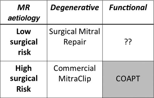 Surgical or percutaneous options for mitral regurgitation depend on the aetiology of the mitral regurgitation and the relative risks and co-morbidities of the patient.