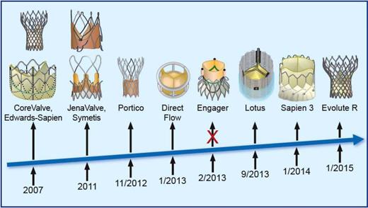 The present transcatheter aortic valve implantation technology in the European market and its date of CE-mark registration.