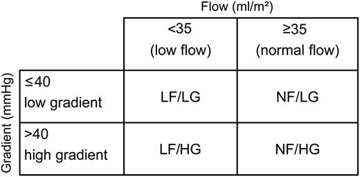 Aortic stenosis with preserved ejection fraction can be subclassified according to stroke volume and gradient into low flow/low gradient = paradoxical low flow (LF/LG), normal flow/low gradient (NF/LG), normal flow/high gradient (NF/HG), and low flow/high gradient (LF/HG) (Eleid et al.).61 According to Herrmann et al.62 low flow independently predicts mortality in all patient groups, whereas ejection fraction and gradient do not.