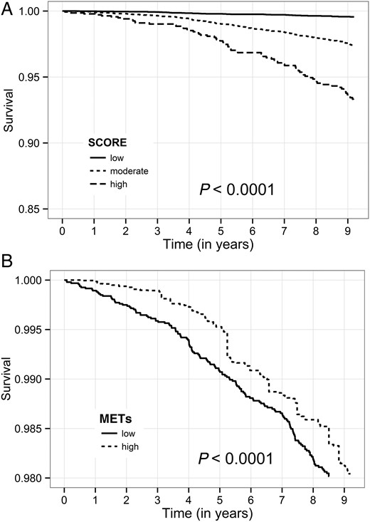 Kaplan–Meier Survival by SCORE risk (A) and estimated metabolic equivalents (B). SCORE is based on gender, age, systolic blood pressure, smoking status, total cholesterol, and high-density lipoprotein concentrations. Metabolic equivalents: low—metabolic equivalents <11; high— metabolic equivalents ≥11. Observations in each metabolic equivalents subgroup are matched for age and gender.