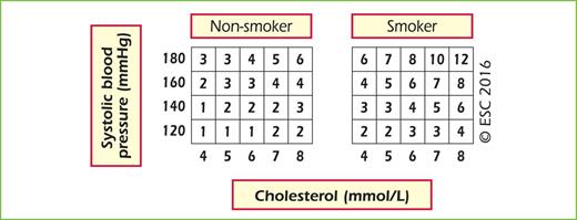 Relative risk chart, derived from SCORE Conversion of cholesterolmmol/L → mg/dL: 8 = 310; 7 = 270; 6 = 230; 5 = 190; 4 = 155.