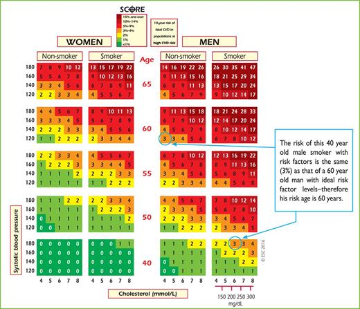 SCORE chart (for use in high-risk European countries) illustratinghow the approximate risk age can be read off the chart. SCORE =Systematic Coronary Risk Estimation.