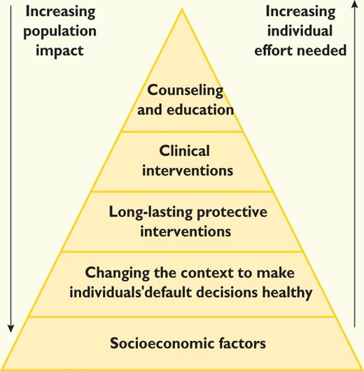 Health impact pyramid.
