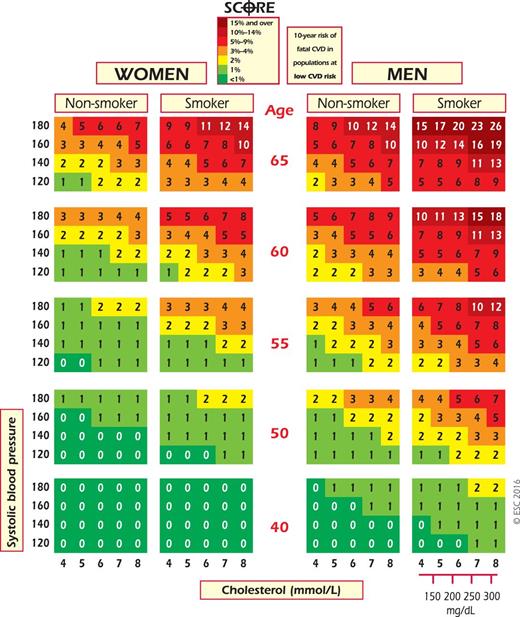 SCORE chart: 10-year risk of fatal cardiovascular disease (CVD) in ...