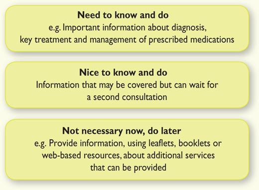 Prioritising information when educating patients.
