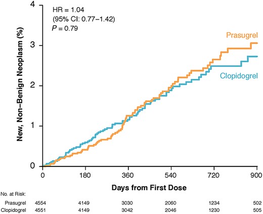 Kaplan–Meier event rates for the detection of new, non-benign neoplasms by treatment assignment (prasugrel vs. clopidogrel) during study follow-up among treated participants who did not have a prior history of malignancy or had curative treatment for a prior malignancy before randomization (n = 9105).