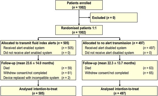 A total of 1002 patients were enrolled and randomized [505 patients to intervention (automated intrathoracic fluid index alert transmission) and 497 to control (standard care only)]. Follow-up occurred every 6 months until the original study end at 18 months or until study completion for patients that re-consented. Longer term follow-up was not required so no attrition is counted post 18 months.