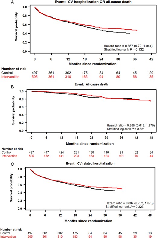 Kaplan–Meier curves are shown for the composite primary endpoint of all-cause death and cardiovascular hospitalization (A) and its components all-cause death (B) and cardiovascular hospitalization (C).