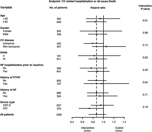 Hazard ratios and 95% confidence intervals are shown for the primary outcome in each pre-specified subgroup. With exception to cardiovascular disease and device type, the hazard ratios of the subgroups were similar. All baseline factors did not present statistically significant interactions. The dotted vertical line represents the hazard ratio using all patients (HR = 0.87). The horizontal lines indicate nominal 95% confidence intervals for the hazard ratio.