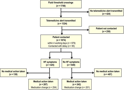 Flow diagram depicting interventions following a fluid threshold crossing in the treatment arm.