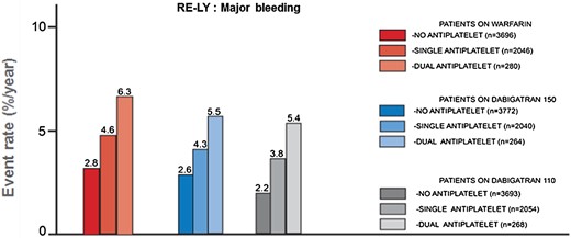 Post hoc analysis from the RE-LY trial: Dabigatran (low dose: grey bars; high dose: blue bars) and warfarin (red bars) have been analysed with regard to the occurrence of major-bleeding complications, stratified according to single OAC administration (light colour), combination therapy with one antiplatelet agent (middle-intensity colour), and together with dual antiplatelet therapy (high-intensity colour). Adapted from Dans et al.10