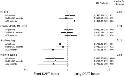 Main clinical outcomes and interaction analysis between dual antiplatelet therapy (DAPT) duration and clinical presentation in the intention-to-treat population. MI, myocardial infarction; ST, definite/probable stent thrombosis; CAD, coronary artery disease; ACS, acute coronary syndrome; HR, hazard ratio; CI, confidence interval.