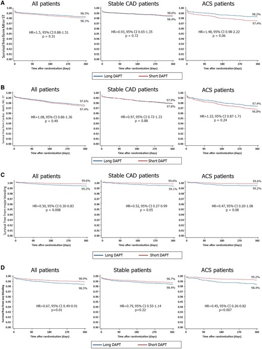 Cumulative hazard function curves determined by Cox regression analyses in the overall population and in patients with or without acute coronary syndrome (ACS) showing the 1-year risk of (A) myocardial infarction (MI) or definite/probable stent thrombosis (ST); (B) cardiac death, MI or ST; (C) major bleeding; and (D) any bleeding with ≤6-month versus 1-year dual antiplatelet therapy (DAPT).