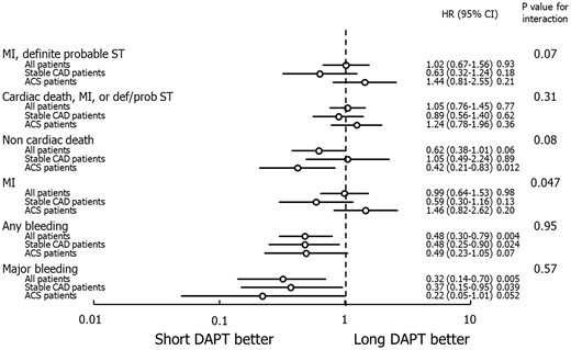 Major clinical outcomes and interaction analysis between dual antiplatelet therapy (DAPT) duration and clinical presentation in the per-protocol population in the landmark period between DAPT discontinuation and 1 year. Short DAPT indicates 3 or 6-month DAPT. Abbreviations as in Figure 1.