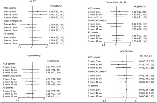 Forest plot illustrating major clinical outcomes with 3-month versus 6-month versus 1-year DAPT in the entire population and in patients with or without acute coronary syndromes. (ACS). Abbreviations as in Figure 1.
