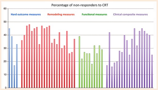 Rates of non-response to cardiac resynchronization therapy depending on the measure used in controlled trials and large observational studies of cardiac resynchronization therapy, each represented by a bar. Event-based measures are shown as blue, remodelling measures as red, functional and quality of life measures as green, and composite endpoints as purple bars. Adapted from Daubert et al.1 Reproduced with permission from Europace and the authors.