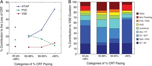 (A) Contributions to the loss of stimulation plotted according to the percentage of cardiac resynchronization therapy stimulation loss (>98%, 95–98%, 90–95%, and <90%). The contributors were atrial tachyarrhythmias, ventricular extrasystoles, and ventricular sensing episodes. From Cheng et al.72; with permission from the authors and from Circulation: Arrhythmia Electrophysiology. (B) Contributors plotted according to the severity of cardiac resynchronization therapy stimulation loss, including atrial tachyarrhythmias, ventricular extrasystoles, and loss of ≥10 consecutive cycles of cardiac resynchronization therapy stimulation as captured in ventricular sensing episodes. Right panel: Reasons for ventricular sensing episodes plotted according to the severity of cardiac resynchronization therapy pacing loss: premature ventricular contraction/premature atrial contraction; AUS, atrial undersensing with appropriate ventricular sensing; JR, junctional rhythm; Idio/VT, idioventricular rhythm, ventricular tachyarrhythmia, or ventricular oversensing; ST/SVT, sinus tachycardia or supraventricular tachycardia; sensed atrioventricular/paced atrioventricular interval, intrinsic atrioventricular conduction faster than the programmed sensed or paced atrioventricular delays; atrial tachycardia/atrial fibrillation, ≥10 consistent beats without cardiac resynchronization therapy that occurred during atrial tachycardia/atrial fibrillation.
