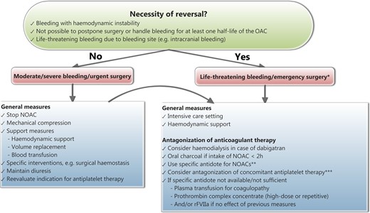 Practical management of the reversal of non-vitamin K antagonist oral anticoagulants. *: requiring normal haemostasis (for other conditions than bleeding); **: when approved by respective regulatory authorities; idarucizumab has been approved for reversal of the effect of dabigatran by the European Medicines Agency and the U.S. Food and Drug Administration; ***: antagonization of concomitant anti-platelet therapy: • Reconsider combination therapy and hold off anti-platelet therapy until safe/appropriate to restart. • Consider platelet transfusion if receiving irreversible anti-platelet drug (aspirin, clopidogrel, and prasugrel) or thrombocytopenia. • Consider specific antidote (MEDI2452) if receiving ticagrelor and when antidote approved by respective regulatory authorities and available.
