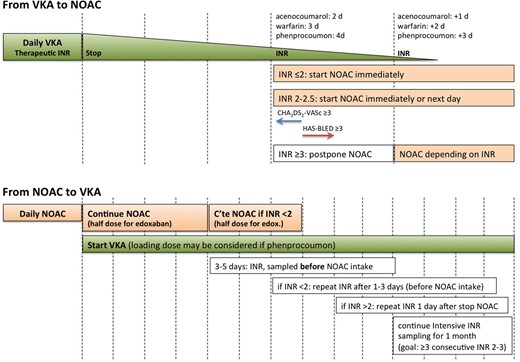 Switching between vitamin-K antagonists (VKA) and non-VKA oral anticoagulants (NOACs) and vice versa.