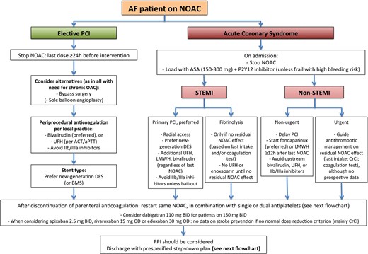 Acute management of revascularization or acute coronary syndrome in AF patients treated with NOACs. See text for further discussion.