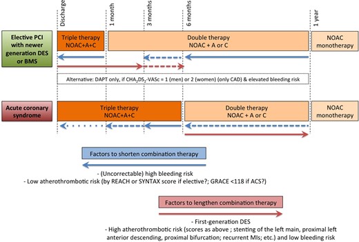 Default scenarios and criteria for adaptation for long-term treatment of patients on NOAC therapy after revascularization or acute coronary syndrome. There are innumerable possible variations on this global theme, as discussed in the text. Patient characteristics and institutional practices should be taken into account to individualize the approach. This figure wants to create a ‘backbone’ as guidance for such tailored approaches. A: aspirin 75–100 mg OD; C: clopidogrel 75 mg OD.