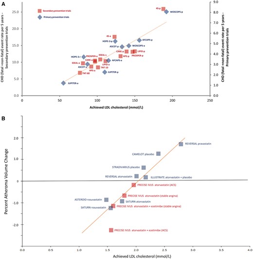 Linear association between achieved low-density lipoprotein cholesterol (LDL-C) level and absolute coronary heart disease (CHD) event rate or progression of atherosclerosis. Panel A shows absolute cardiovascular event rates in randomized statin trials and Panel B shows progression of atherosclerosis as measured by intravascular ultrasound. In Panel A, achieved LDL-C in primary prevention trials and secondary prevention trials in stable CHD patients was related to the end point of CHD events (fatal plus non-fatal myocardial infarction, sudden CHD death) proportioned to 5 years assuming linear rates with time. Trendlines for primary and secondary prevention associations are virtually superimposable. Key: p, placebo; a, active treatment arm, except for IDEAL, where s, simvastatin and a, atorvastatin; and HOPE-3, where r, rosuvastatin; and TNT where reference is made to atorvastatin 10 and 80 mg dose. Trial acronyms: AFCAPS, Air Force Coronary Atherosclerosis Prevention Study; ASCOT, Anglo Scandinavian Cardiac Outcomes Trial; ASTEROID, A Study To Evaluate the Effect of Rosuvastatin on Intravascular Ultrasound-Derived Coronary Atheroma Burden; CARE, Cholesterol and Recurrent Events; CAMELOT, Comparison of Amlodipine vs. Enalapril to Limit Occurrence of Thrombosis; HOPE, Heart Outcomes Prevention Evaluation Study; HPS, Heart Protection Study; IDEAL, Incremental Decrease in End Points Through Aggressive Lipid Lowering; ILLUSTRATE, Investigation of Lipid Level Management Using Coronary Ultrasound To Assess Reduction of Atherosclerosis by CETP Inhibition and HDL Elevation; JUPITER, Justification for the Use of Statins in Primary Prevention: An Intervention Trial Evaluating Rosuvastatin trial; LIPID, Long-Term Intervention with Pravastatin in Ischemic Disease; PRECISE IVUS, Plaque REgression with Cholesterol absorption Inhibitor or Synthesis inhibitor Evaluated by IntraVascular UltraSound; PROSPER, Pravastatin in elderly individuals at risk of vascular disease; REVERSAL, Reversal of Atherosclerosis With Aggressive Lipid Lowering; 4S Scandinavian Simvastatin Survival Study; SATURN, Study of Coronary Atheroma by Intravascular Ultrasound: Effect of Rosuvastatin vs. Atorvastatin; STRADIVARIUS, Strategy To Reduce Atherosclerosis Development InVolving Administration of Rimonabant—the Intravascular Ultrasound Study; TNT, Treating to New Targets; WOSCOPS, West Of Scotland Coronary Prevention Study.