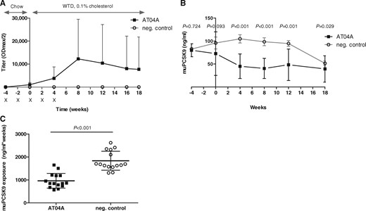 AT04A immunization induces a high and long-lasting immune response, and decreases plasma muPCSK9 levels. Antibody titres were assessed at different time points throughout the study. Crosses indicate the time points of the bi-weekly immunizations of control and AT04A vaccine (A). The muPCSK9 plasma concentration was determined at different time points throughout the study and compared to control (B–C). Data are presented as group means ± SD (n = 15). To compare AT04A and control treated group, the unpaired two-tailed Student’s t-test was used, followed by the Mann–Whitney correction for non-parametric data.