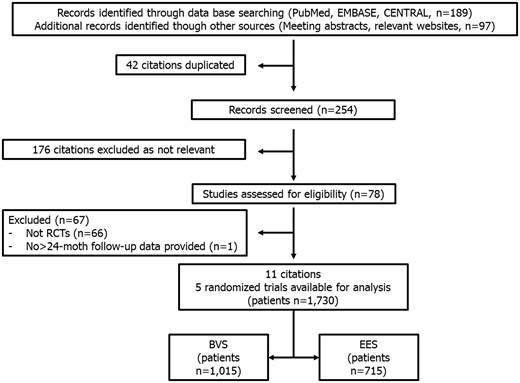 Flow chart for the trial selection process. RCTs, randomized controlled trials; BVS, bioresorbable vascular scaffold; EES, everolimus-eluting stent.