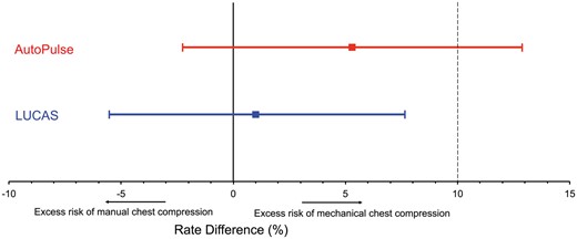 Rate differences of resuscitation-related serious or life-threatening damage between mechanical chest compressions and manual chest compressions. The dotted line at + 10% indicates the boundary of excess risk difference that should not be exceeded to accept the non-inferiority hypothesis.