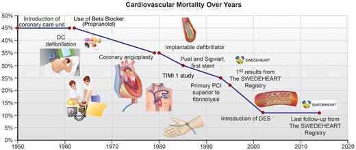 Impact of major advances in cardiovascular care on mortality.