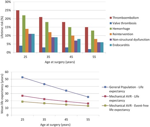 Microsimulation-based age-specific life expectancy and lifetime risk of valve-related morbidity. AVR, aortic valve replacement.