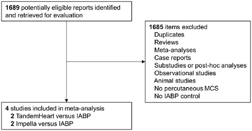 Flow diagram of the study selection process. IABP, intra-aortic balloon pumping; MCS, active mechanical support device.