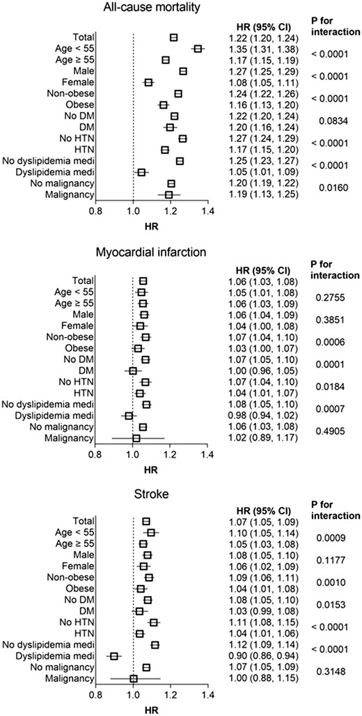 Hazard ratios and 95% confidence intervals of all-cause mortality, myocardial infarction, and stroke in the highest quartile vs. lower three quartiles of total cholesterol variability (coefficient of variation) in subgroups. Adjusted for age, sex, body mass index, alcohol consumption, smoking, regular exercise, income, diabetes mellitus, hypertension, mean total cholesterol level, and use of lipid lowering-agent.