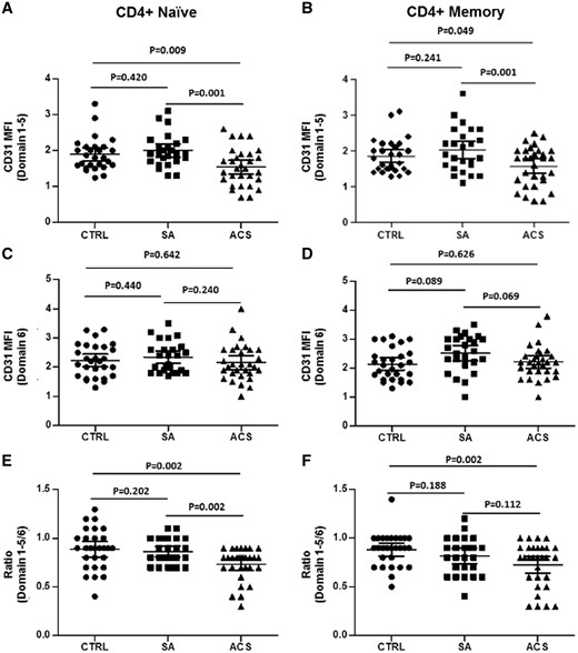 Basal CD31 expression on CD4+ T-cells. Flow-cytometric analysis of CD31 expression on T-cell subsets. (A, B) CD31 domain 1–5 surface expression (assessed by clone WM59 median fluorescence intensity) on naïve and memory CD4+ T-cells was significantly lower in acute coronary syndrome than stable angina and controls. (C, D) No differences were observed among the three groups of study in CD31 domain 6 surface expression (assessed by clone MBC78.2 median fluorescence intensity) on naïve and memory T-cells. (E) Acute coronary syndrome patients showed a reduced ratio between domain 1–5/domain 6 in naïve T-cells as compared with stable angina and controls. (F) Acute coronary syndrome patients showed a reduced ratio between domain 1–5/domain 6 in memory T-cells as compared with controls. Naïve and memory CD4+ T-cells were identified as CD4+CD45RA+CD45RO− and CD4+CD45RA−CD45RO+, respectively. Data are presented as single data points and mean 95% CI (30 acute coronary syndrome patients, 25 stable angina patients, and 28 controls were included in the analysis).